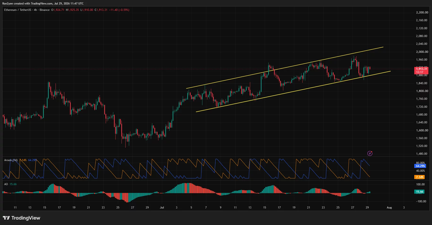 Das 4-Stunden-Chart von Ethereum zeigt, dass ETH einen aufsteigenden Kanal über der Unterstützung nahe 1.880 $ hält.
