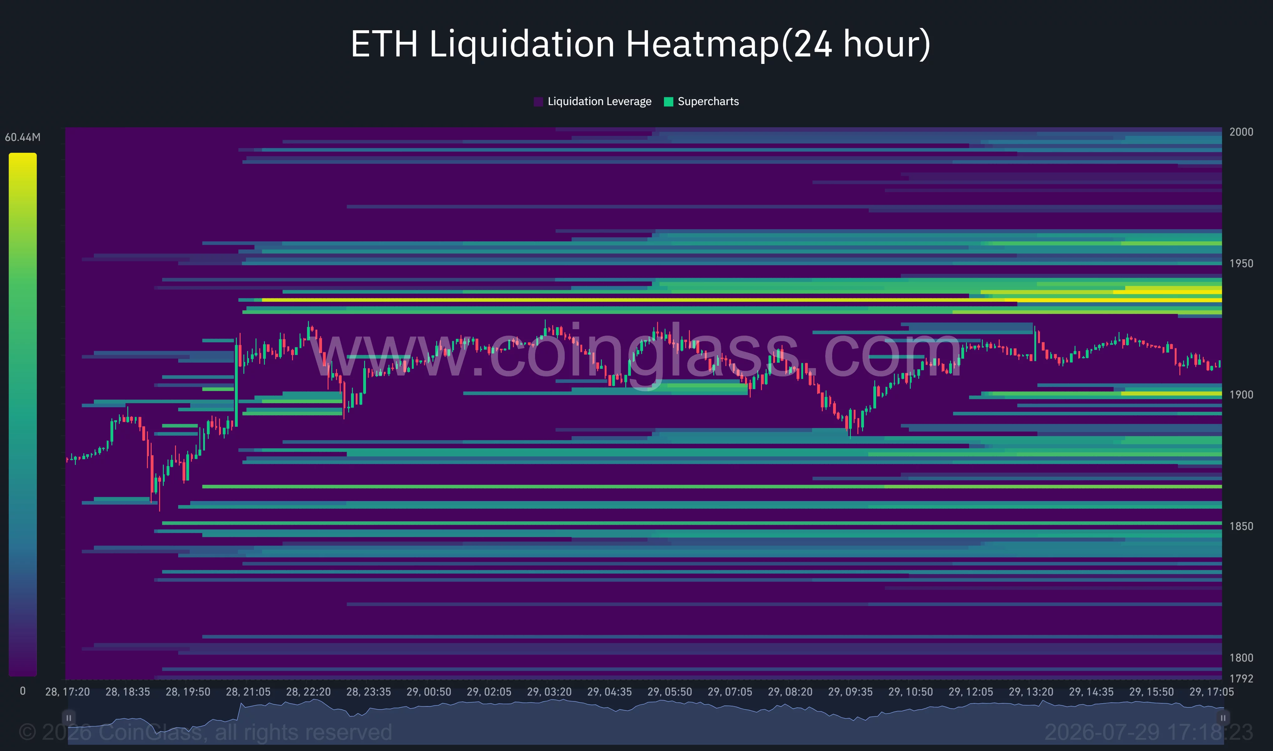 Die Liquidations-Heatmap von Ethereum zeigt große Liquiditätscluster in der Nähe von 1.940 $, 1.960 $ und 1.880 $.