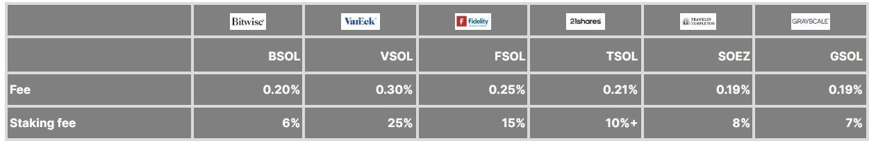 Sponsor- und Einsatzgebühren für Solana-ETFs