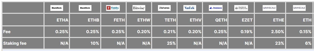 Sponsor- und Einsatzgebühren für Ethereum-ETFs