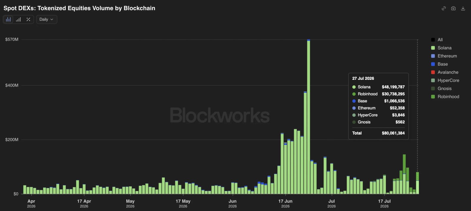 Tokenisierte Aktien auf DEX.