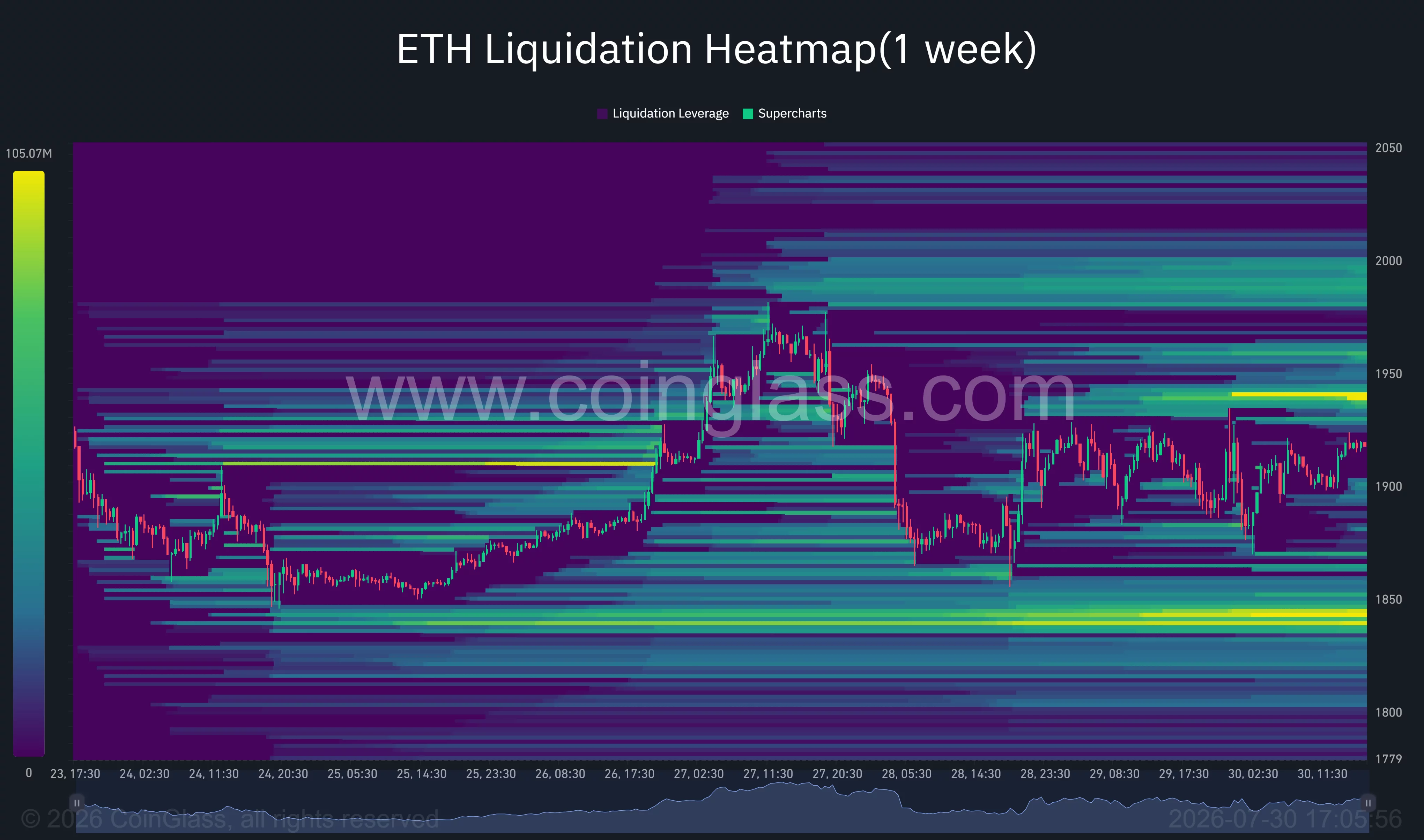 Die einwöchige Liquidations-Heatmap von Ethereum zeigt eine große Liquidität in der Nähe von 1.940 $ und 1.980–2.000 $, mit einem unteren Cluster um 1.840 $.