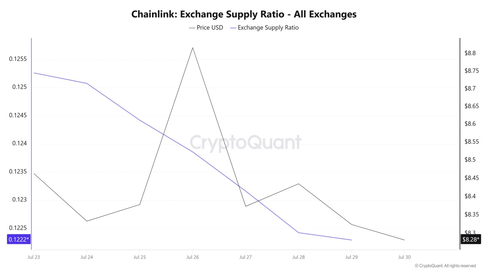 Angebotsverhältnis der Chainlink-Börse
