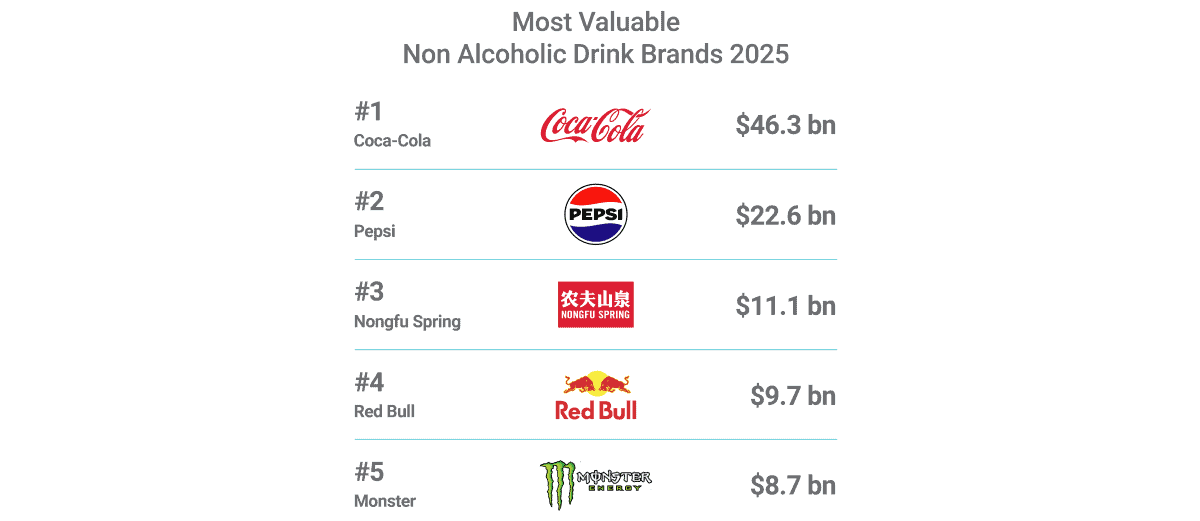 Die Markenstärke von Coca-Cola