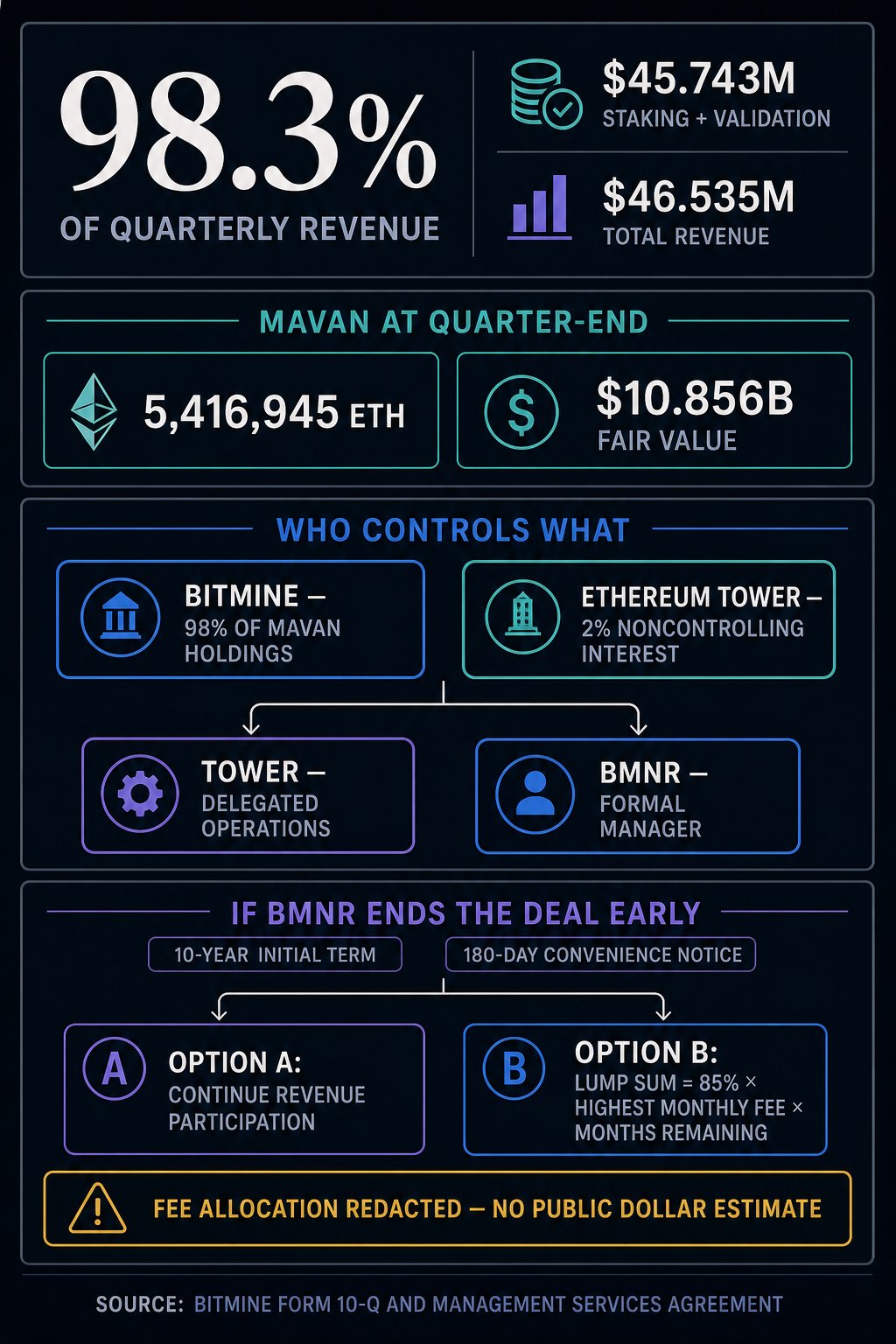 Infografik, die den vierteljährlichen Umsatz von BitMine in Höhe von 98,3 % aus Staking, MAVAN-Eigentums- und Managementfunktionen sowie zwei Zahlungsoptionen mit vorzeitiger Kündigung im Rahmen des 10-Jahres-Vertrags von Ethereum Tower zeigt.