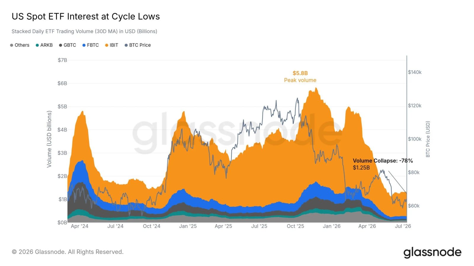 Die Grafik zeigt einen Volumenrückgang von 78 % beim US-Spot-ETF-Volumen