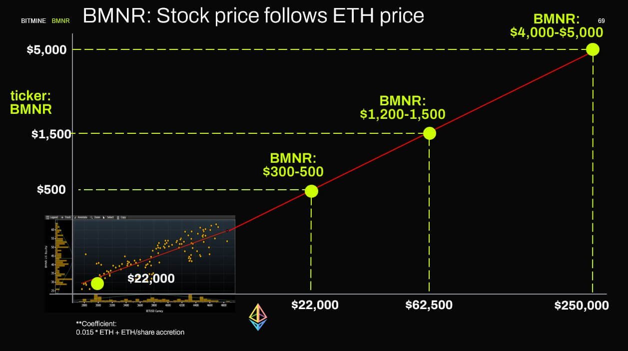 Korrelation der BitMine-Aktie mit dem Ethereum-Preis