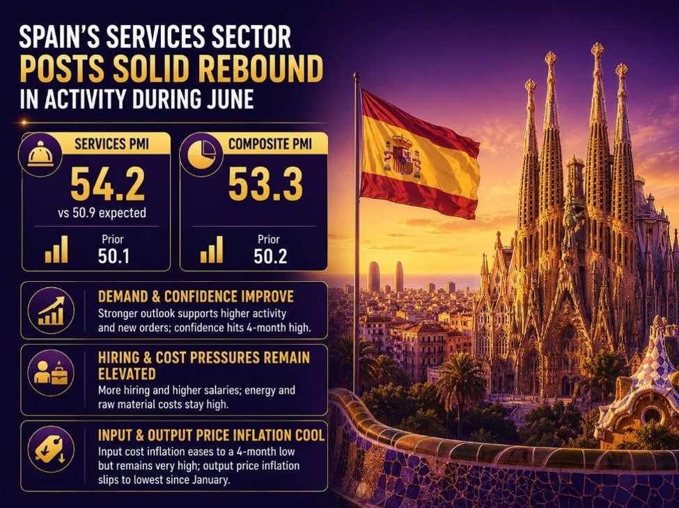 Das Wachstum der Dienstleistungsaktivitäten in Spanien erholt sich im Juni deutlich