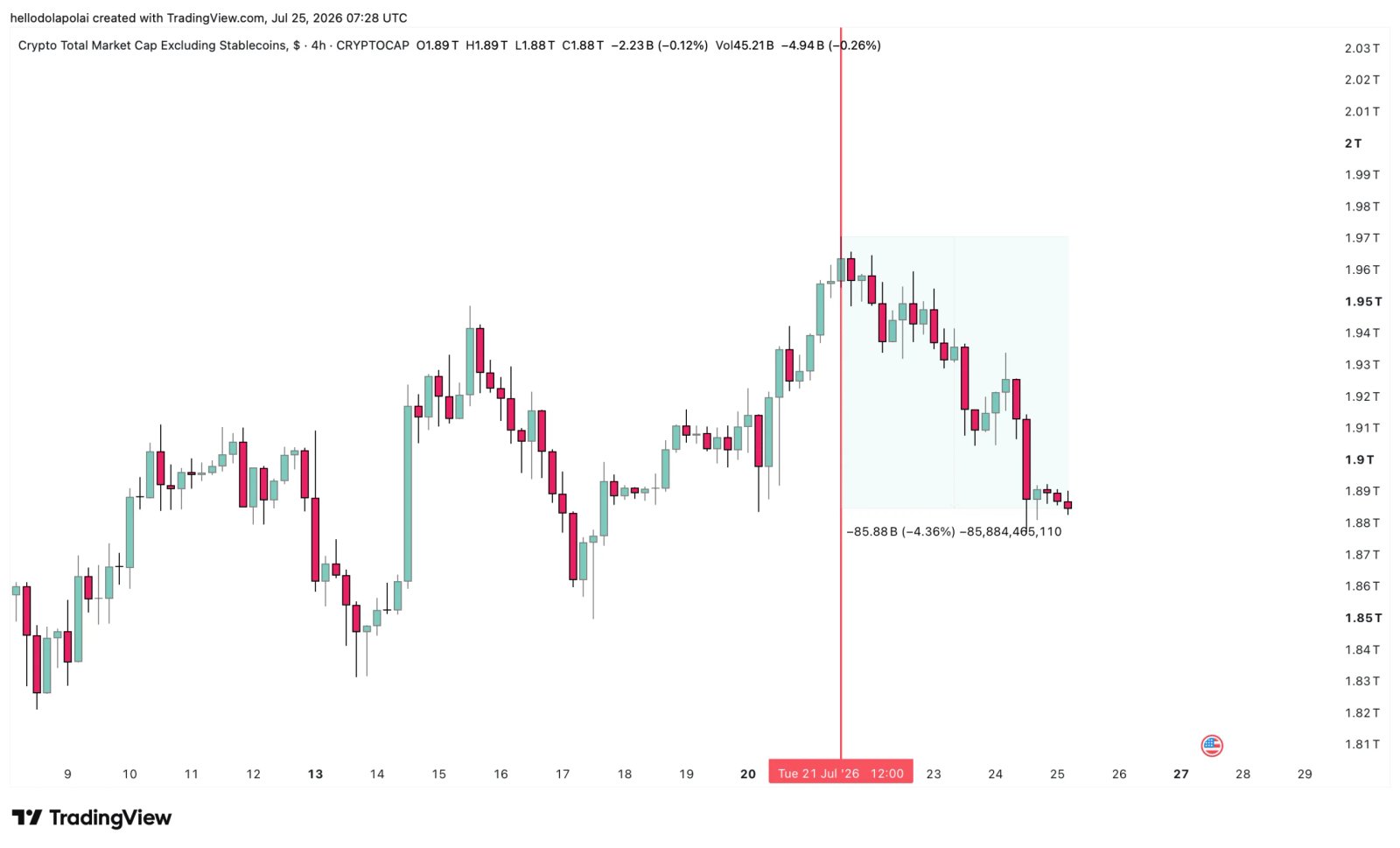 Gesamtmarktkapitalisierung der Kryptowährungen ohne Stablecoin