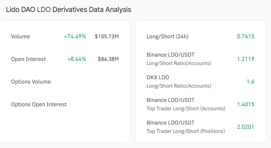 Lido-Finanzderivate