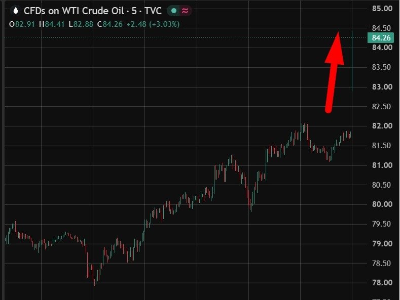 Die Ölpreise sind um 2 % gestiegen, Aktien-Futures haben sich kaum verändert