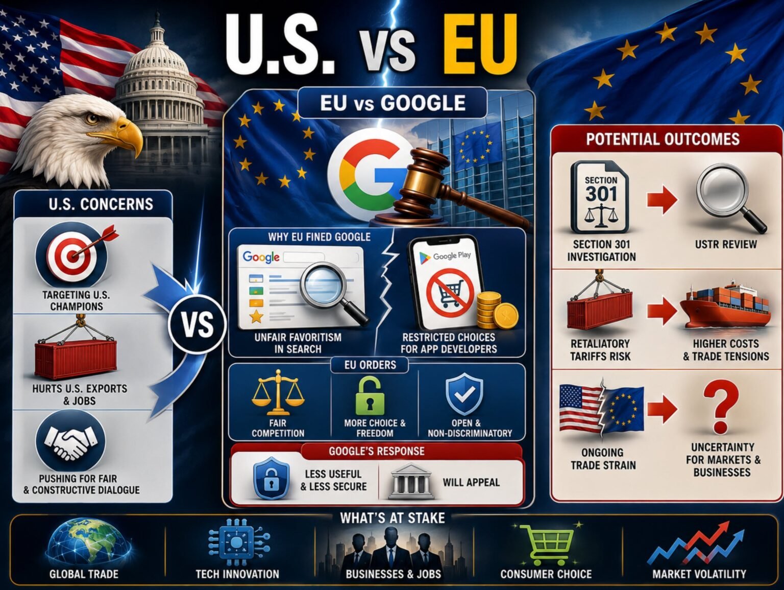 EU-Google-Geldstrafe eskaliert Handelsspannungen zwischen den USA und der EU