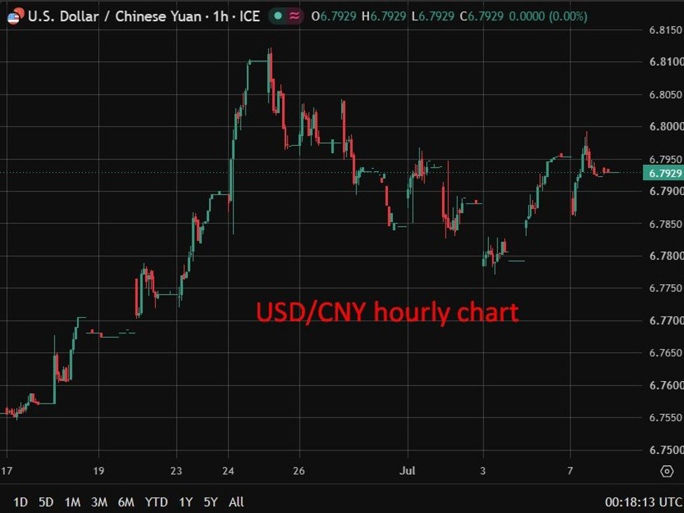 Es wird erwartet, dass die PBOC den USD/CNY-Referenzkurs auf 6,8018 festlegt – Schätzung von Reuters