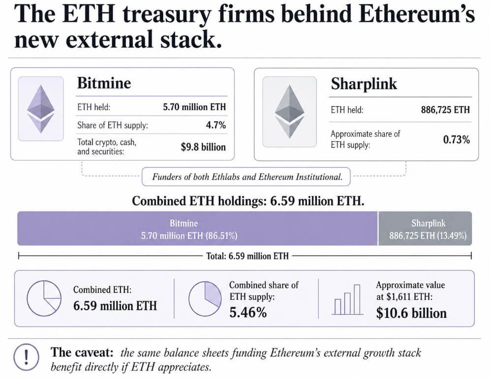 Die Treasury-Firmen von Ethereum stehen hinter dem neuen externen Stack von Ethereum