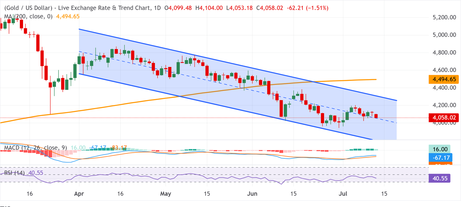 Diagrammanalyse XAU/USD