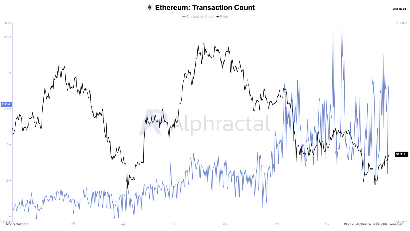 Anzahl der Ethereum-Transaktionen