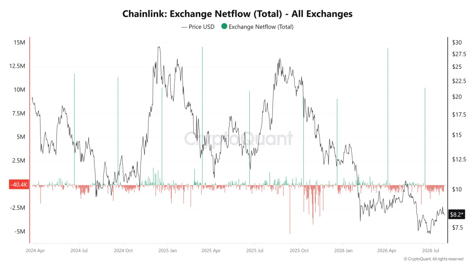 Chainlink Exchange Netflow