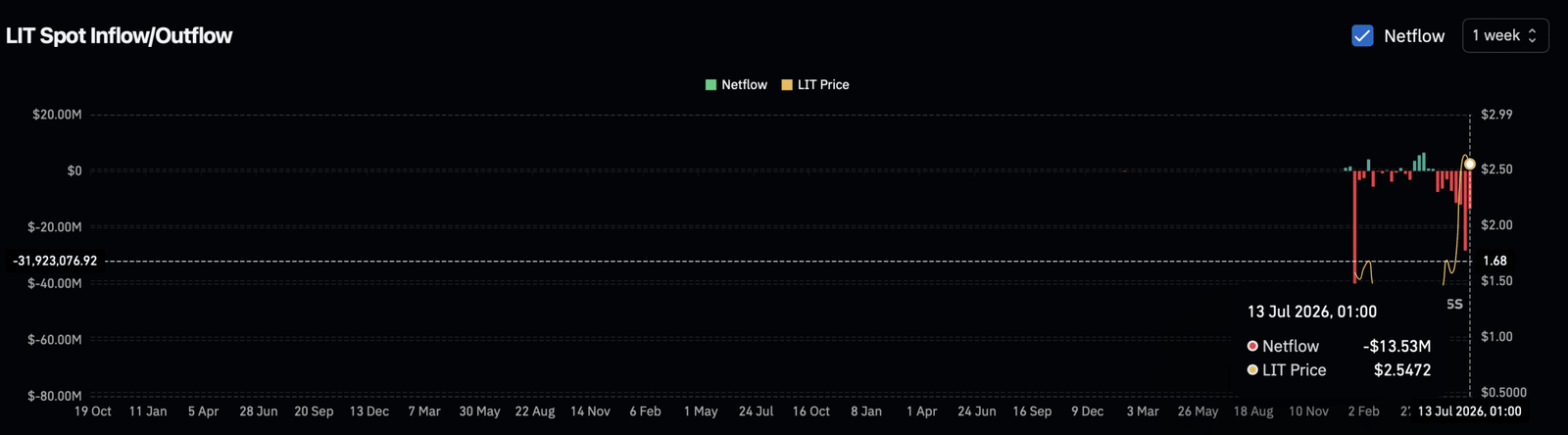 LIT-Spot-Netflow