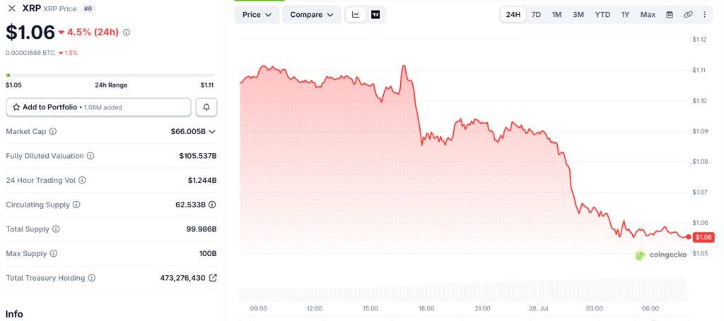 XRP ist auf 1,06 $ abgerutscht