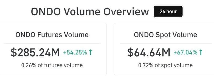 Ondo-Futures vs. Spotvolumen