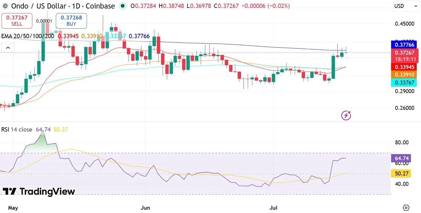 ONDO RSI