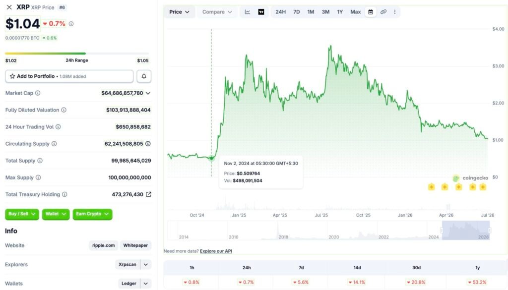 XRP-Preisdiagramm