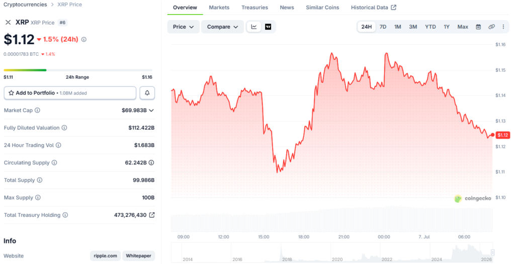 XRP-Handel nahe 1,12 $