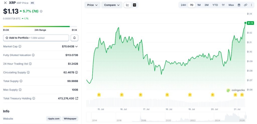 XRP liegt nahe 1,13 $