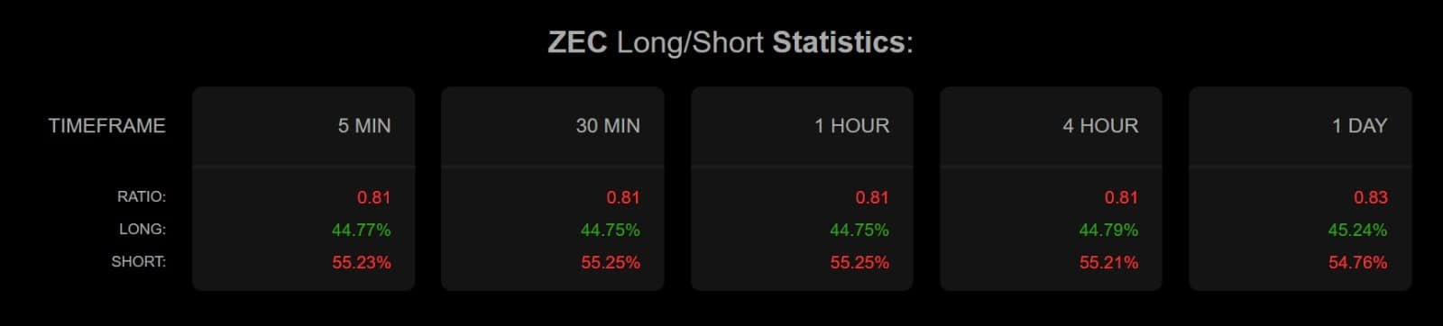 Zcash Long-Short-Verhältnis