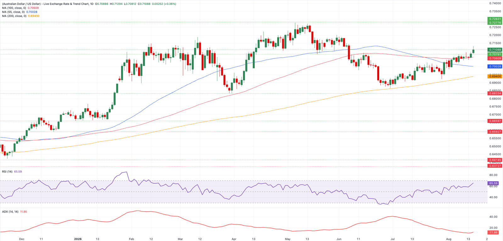 Chart Analysis AUD/USD